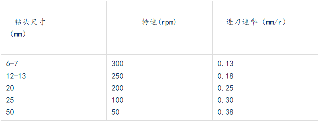 鉆各種不同尺寸孔，轉速和進刀速率的關系如下.png